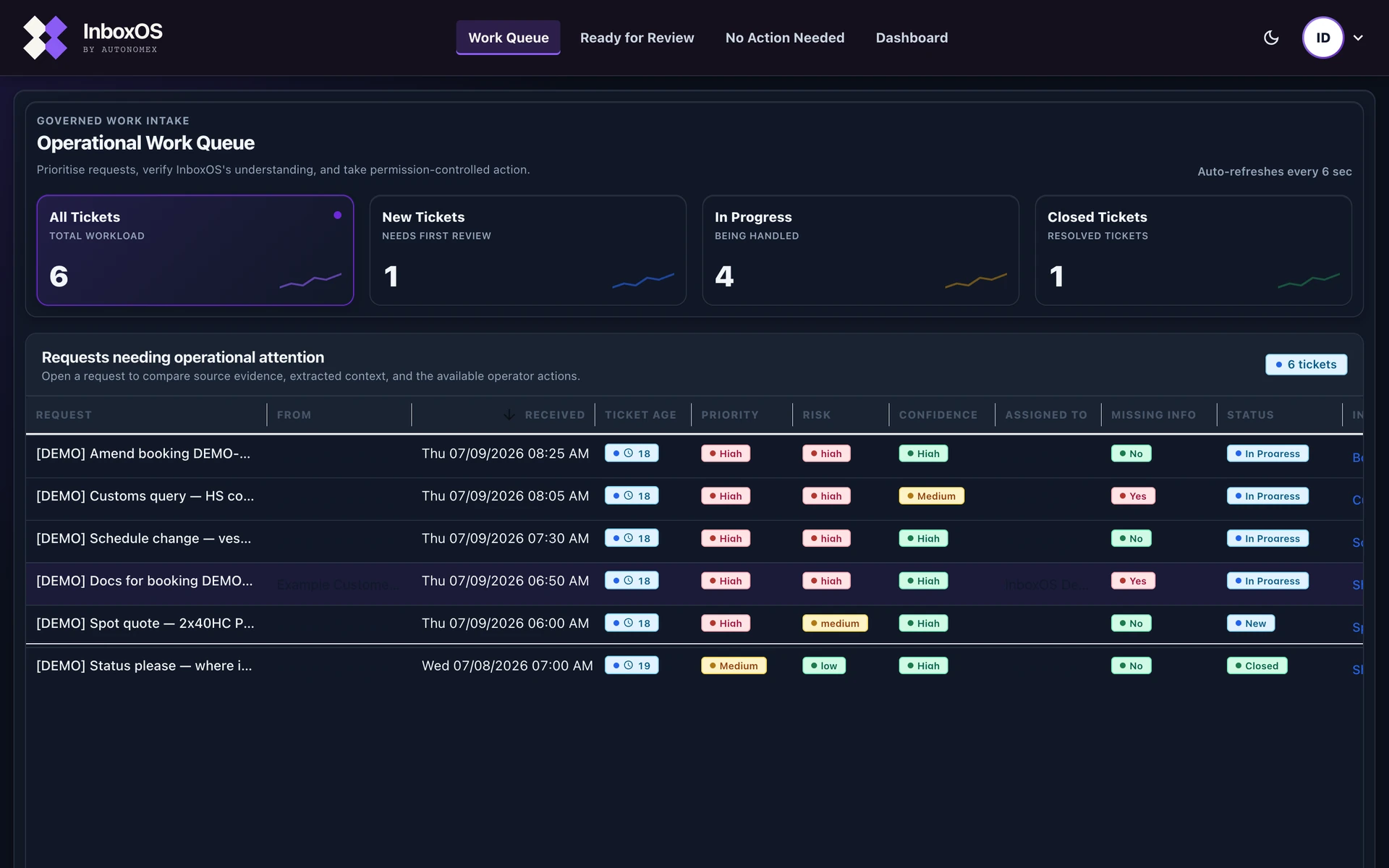 InboxOS operational work queue dashboard with tickets, priority, risk and human-review status